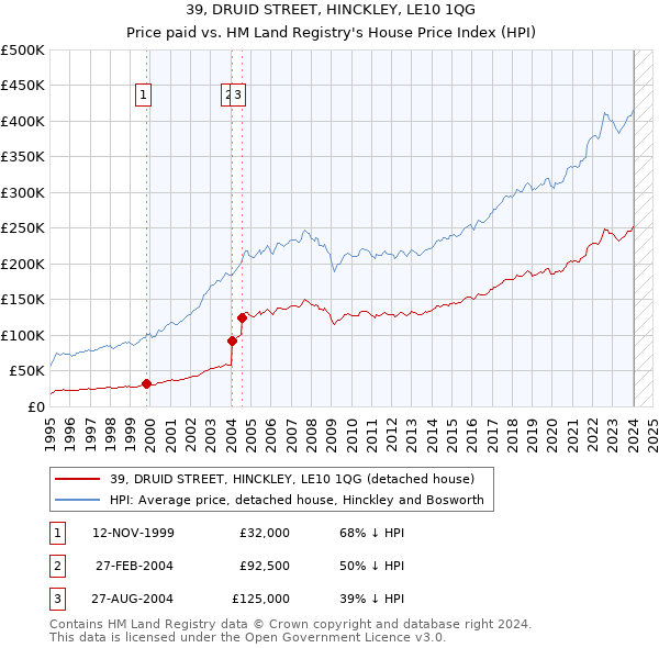 39, DRUID STREET, HINCKLEY, LE10 1QG: Price paid vs HM Land Registry's House Price Index