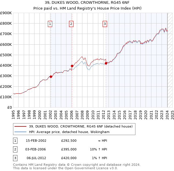 39, DUKES WOOD, CROWTHORNE, RG45 6NF: Price paid vs HM Land Registry's House Price Index