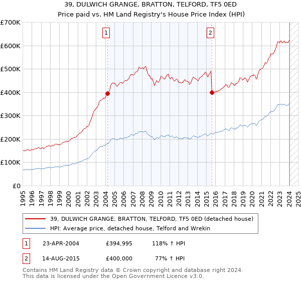39, DULWICH GRANGE, BRATTON, TELFORD, TF5 0ED: Price paid vs HM Land Registry's House Price Index