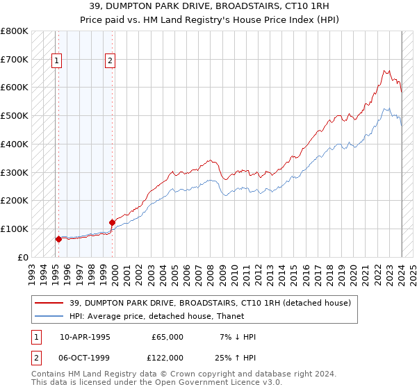 39, DUMPTON PARK DRIVE, BROADSTAIRS, CT10 1RH: Price paid vs HM Land Registry's House Price Index