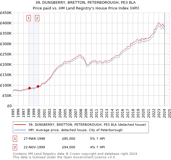 39, DUNSBERRY, BRETTON, PETERBOROUGH, PE3 8LA: Price paid vs HM Land Registry's House Price Index