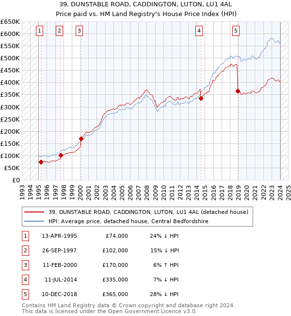 39, DUNSTABLE ROAD, CADDINGTON, LUTON, LU1 4AL: Price paid vs HM Land Registry's House Price Index