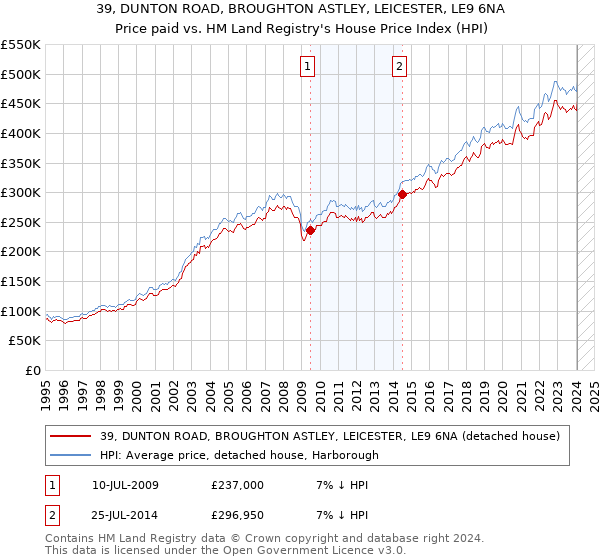 39, DUNTON ROAD, BROUGHTON ASTLEY, LEICESTER, LE9 6NA: Price paid vs HM Land Registry's House Price Index