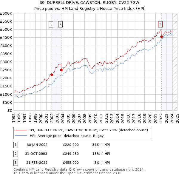 39, DURRELL DRIVE, CAWSTON, RUGBY, CV22 7GW: Price paid vs HM Land Registry's House Price Index