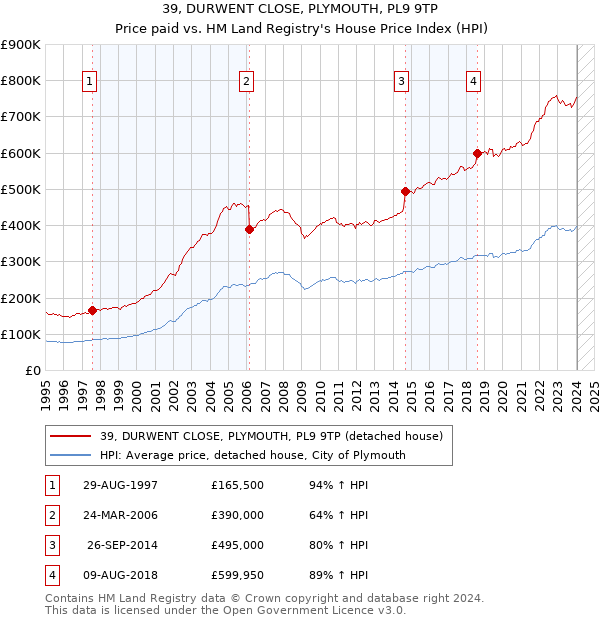 39, DURWENT CLOSE, PLYMOUTH, PL9 9TP: Price paid vs HM Land Registry's House Price Index