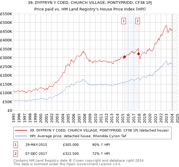 39, DYFFRYN Y COED, CHURCH VILLAGE, PONTYPRIDD, CF38 1PJ: Price paid vs HM Land Registry's House Price Index
