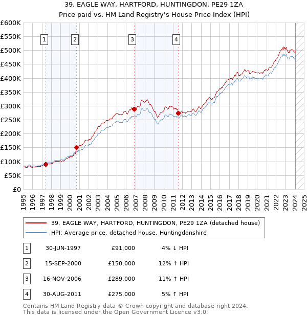 39, EAGLE WAY, HARTFORD, HUNTINGDON, PE29 1ZA: Price paid vs HM Land Registry's House Price Index