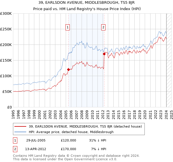 39, EARLSDON AVENUE, MIDDLESBROUGH, TS5 8JR: Price paid vs HM Land Registry's House Price Index