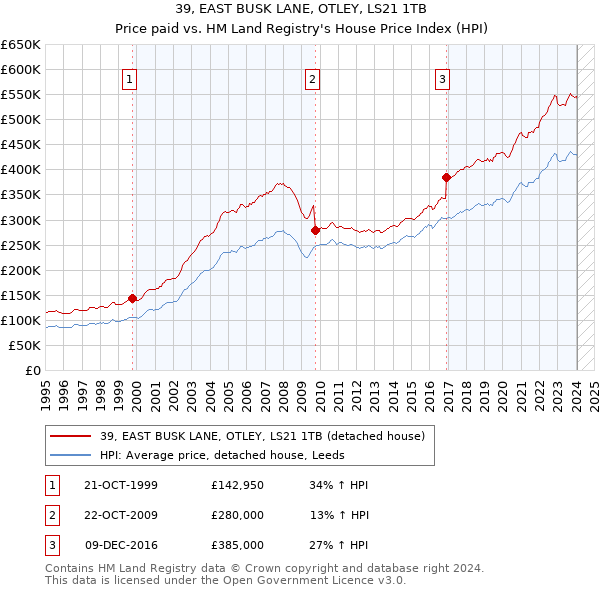 39, EAST BUSK LANE, OTLEY, LS21 1TB: Price paid vs HM Land Registry's House Price Index