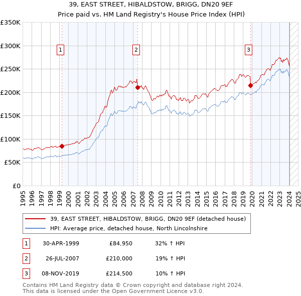 39, EAST STREET, HIBALDSTOW, BRIGG, DN20 9EF: Price paid vs HM Land Registry's House Price Index