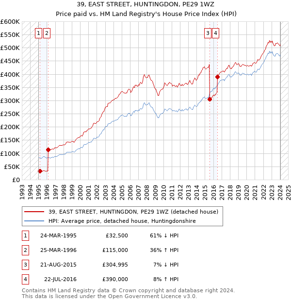 39, EAST STREET, HUNTINGDON, PE29 1WZ: Price paid vs HM Land Registry's House Price Index