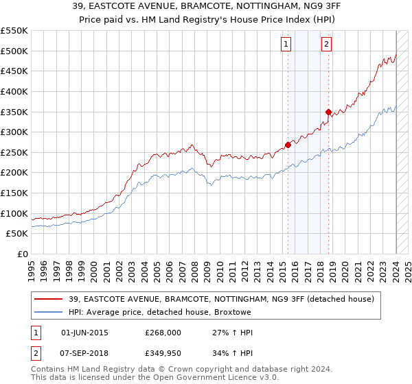39, EASTCOTE AVENUE, BRAMCOTE, NOTTINGHAM, NG9 3FF: Price paid vs HM Land Registry's House Price Index