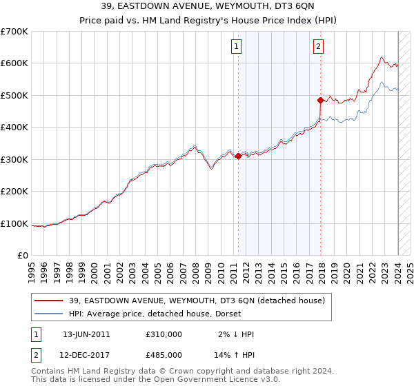 39, EASTDOWN AVENUE, WEYMOUTH, DT3 6QN: Price paid vs HM Land Registry's House Price Index