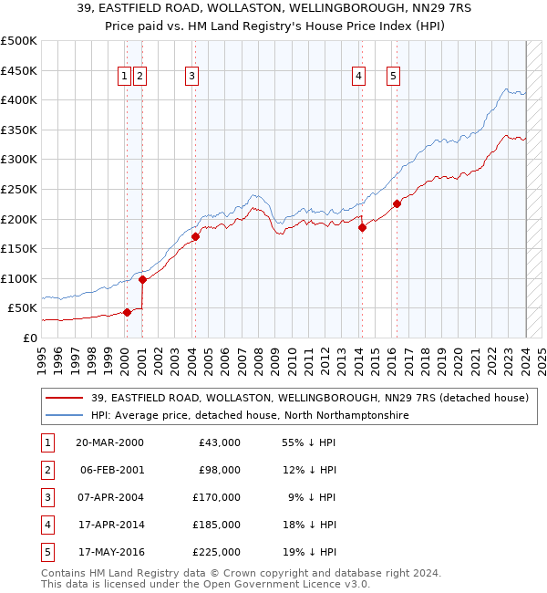 39, EASTFIELD ROAD, WOLLASTON, WELLINGBOROUGH, NN29 7RS: Price paid vs HM Land Registry's House Price Index