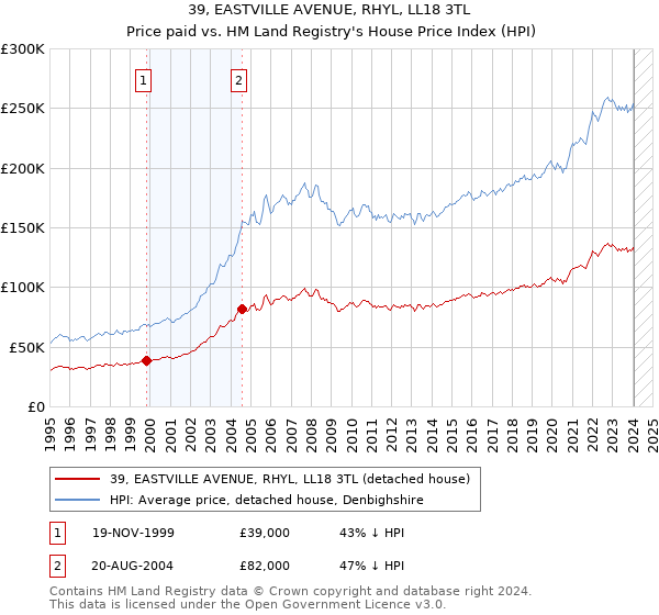 39, EASTVILLE AVENUE, RHYL, LL18 3TL: Price paid vs HM Land Registry's House Price Index