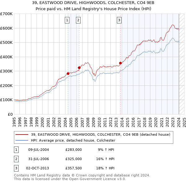 39, EASTWOOD DRIVE, HIGHWOODS, COLCHESTER, CO4 9EB: Price paid vs HM Land Registry's House Price Index