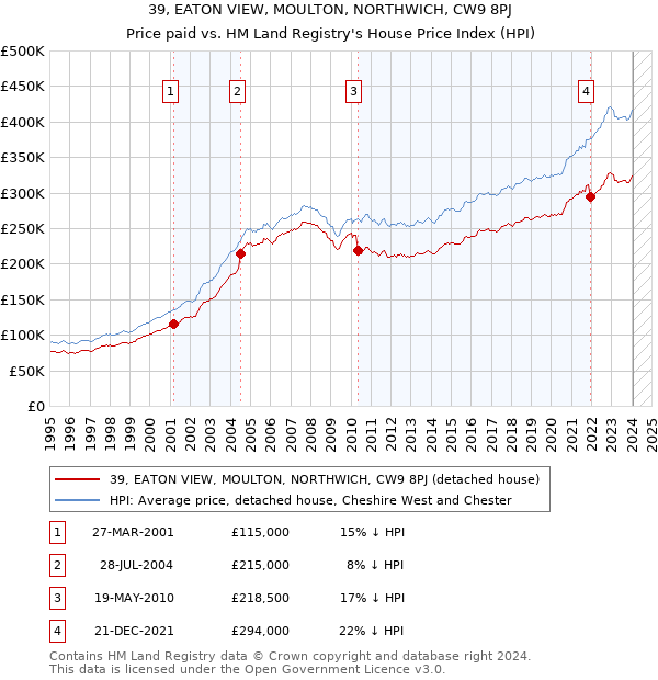 39, EATON VIEW, MOULTON, NORTHWICH, CW9 8PJ: Price paid vs HM Land Registry's House Price Index