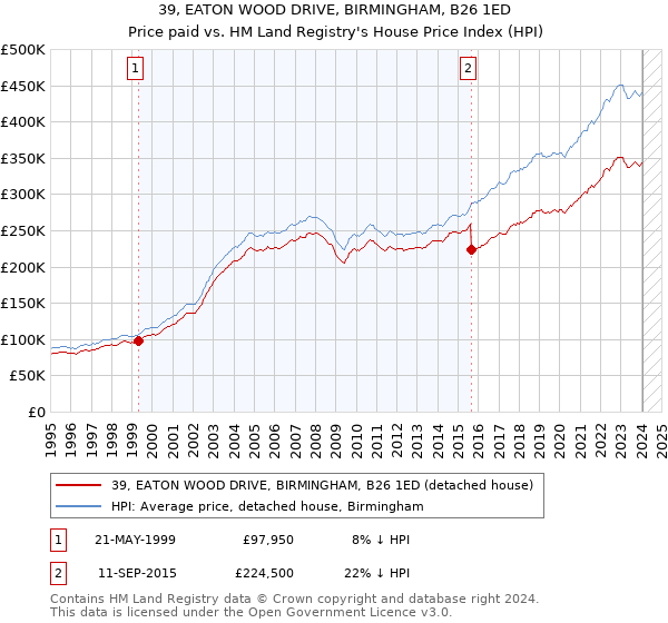 39, EATON WOOD DRIVE, BIRMINGHAM, B26 1ED: Price paid vs HM Land Registry's House Price Index