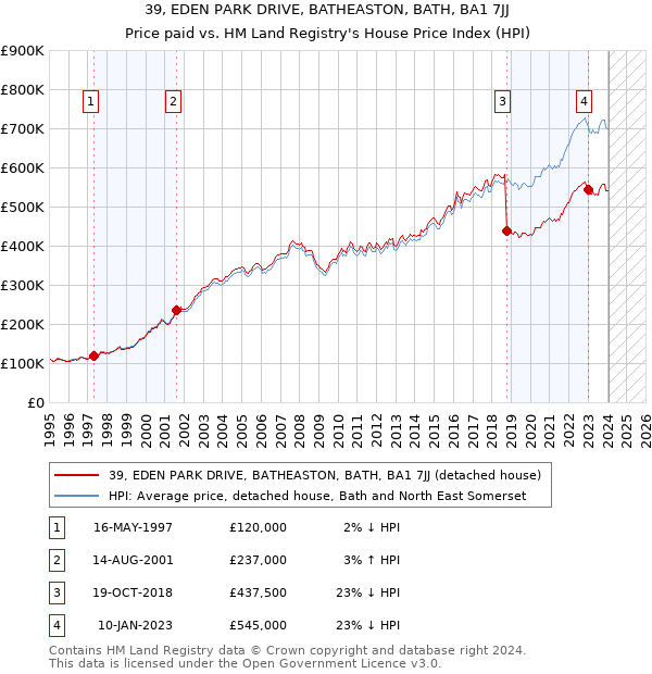39, EDEN PARK DRIVE, BATHEASTON, BATH, BA1 7JJ: Price paid vs HM Land Registry's House Price Index