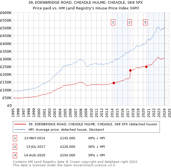 39, EDENBRIDGE ROAD, CHEADLE HULME, CHEADLE, SK8 5PX: Price paid vs HM Land Registry's House Price Index