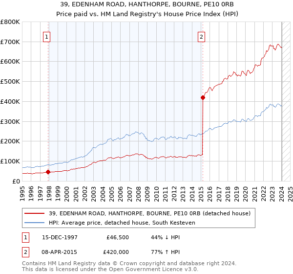 39, EDENHAM ROAD, HANTHORPE, BOURNE, PE10 0RB: Price paid vs HM Land Registry's House Price Index