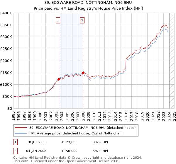 39, EDGWARE ROAD, NOTTINGHAM, NG6 9HU: Price paid vs HM Land Registry's House Price Index