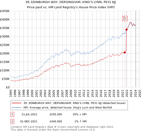 39, EDINBURGH WAY, DERSINGHAM, KING'S LYNN, PE31 6JJ: Price paid vs HM Land Registry's House Price Index