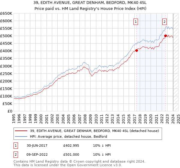39, EDITH AVENUE, GREAT DENHAM, BEDFORD, MK40 4SL: Price paid vs HM Land Registry's House Price Index