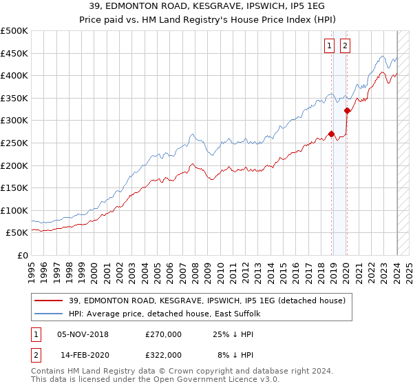 39, EDMONTON ROAD, KESGRAVE, IPSWICH, IP5 1EG: Price paid vs HM Land Registry's House Price Index