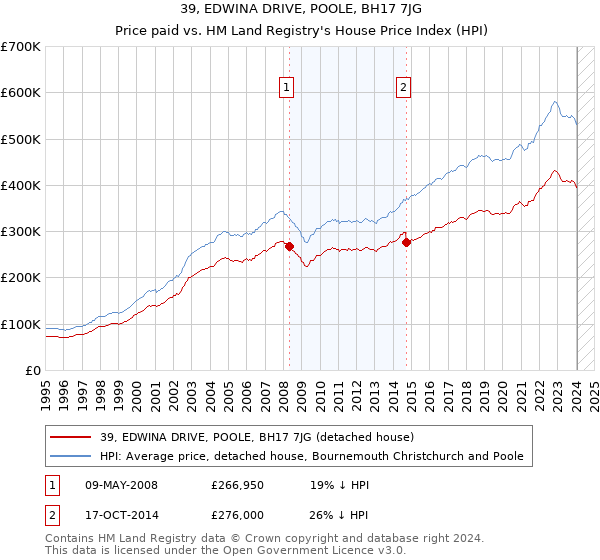 39, EDWINA DRIVE, POOLE, BH17 7JG: Price paid vs HM Land Registry's House Price Index