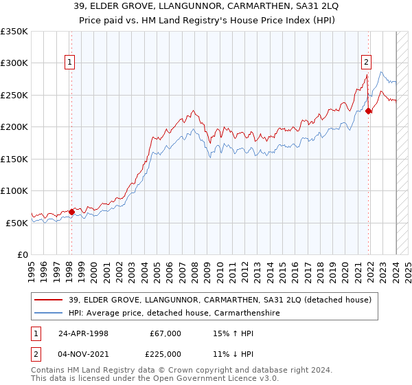 39, ELDER GROVE, LLANGUNNOR, CARMARTHEN, SA31 2LQ: Price paid vs HM Land Registry's House Price Index