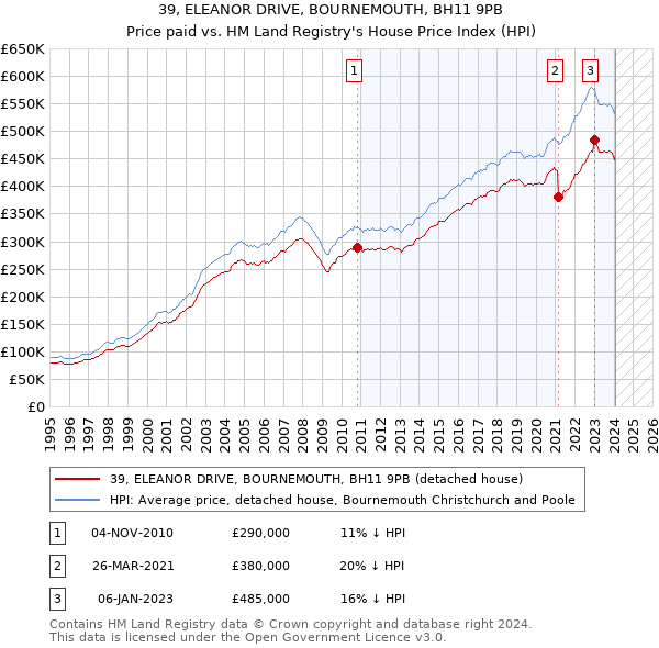 39, ELEANOR DRIVE, BOURNEMOUTH, BH11 9PB: Price paid vs HM Land Registry's House Price Index