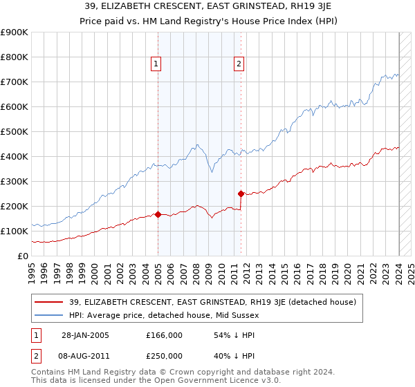 39, ELIZABETH CRESCENT, EAST GRINSTEAD, RH19 3JE: Price paid vs HM Land Registry's House Price Index