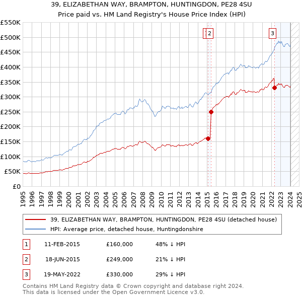 39, ELIZABETHAN WAY, BRAMPTON, HUNTINGDON, PE28 4SU: Price paid vs HM Land Registry's House Price Index