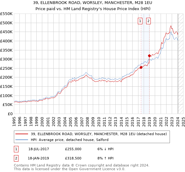 39, ELLENBROOK ROAD, WORSLEY, MANCHESTER, M28 1EU: Price paid vs HM Land Registry's House Price Index