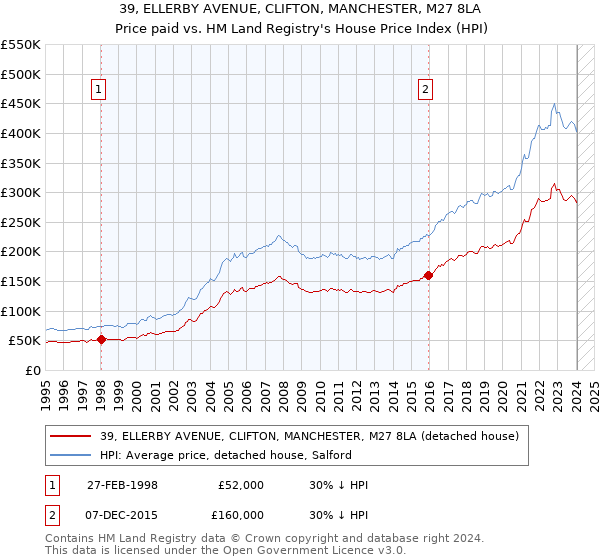 39, ELLERBY AVENUE, CLIFTON, MANCHESTER, M27 8LA: Price paid vs HM Land Registry's House Price Index