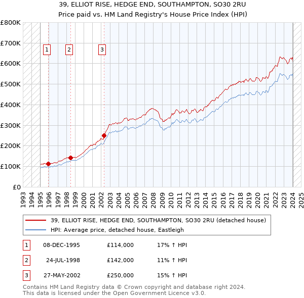 39, ELLIOT RISE, HEDGE END, SOUTHAMPTON, SO30 2RU: Price paid vs HM Land Registry's House Price Index