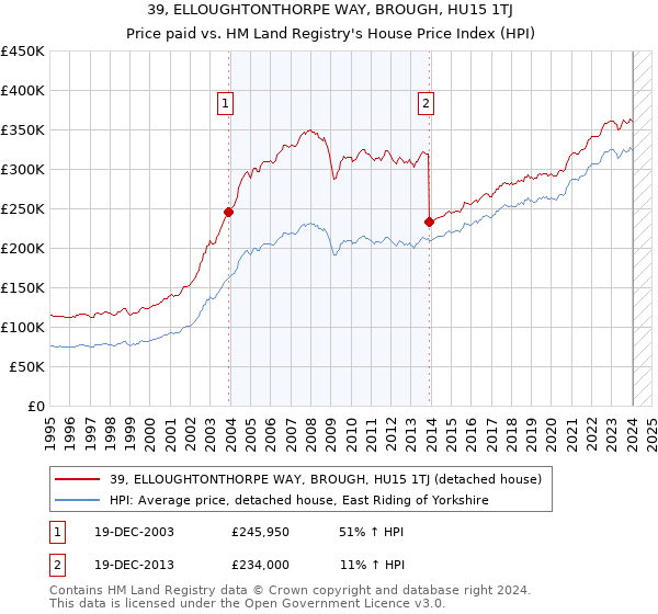39, ELLOUGHTONTHORPE WAY, BROUGH, HU15 1TJ: Price paid vs HM Land Registry's House Price Index