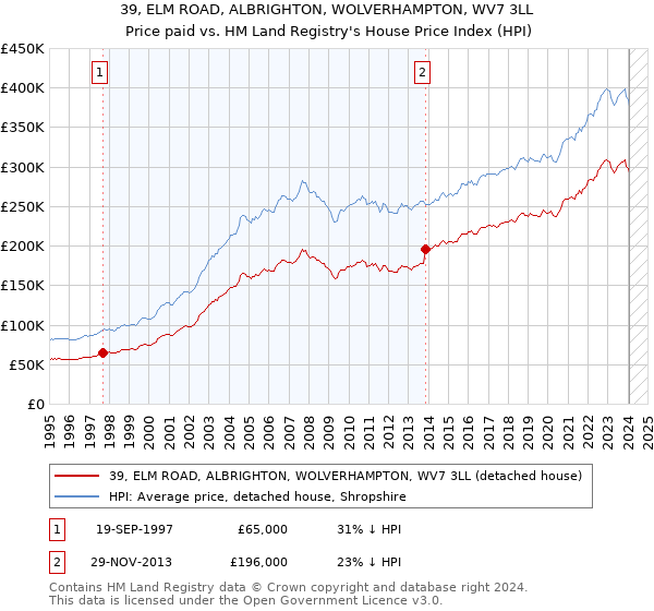 39, ELM ROAD, ALBRIGHTON, WOLVERHAMPTON, WV7 3LL: Price paid vs HM Land Registry's House Price Index
