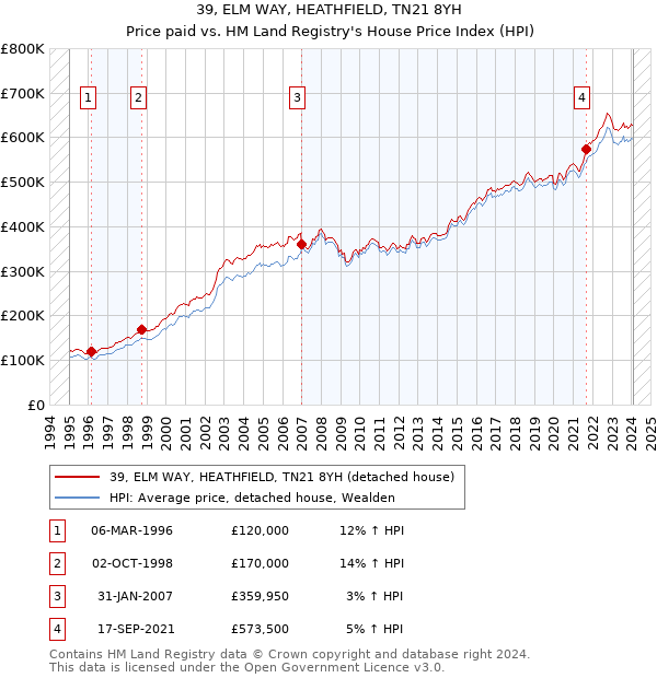 39, ELM WAY, HEATHFIELD, TN21 8YH: Price paid vs HM Land Registry's House Price Index