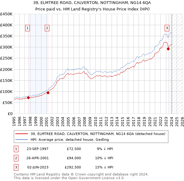 39, ELMTREE ROAD, CALVERTON, NOTTINGHAM, NG14 6QA: Price paid vs HM Land Registry's House Price Index