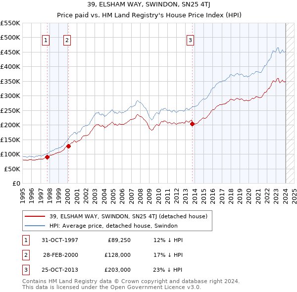 39, ELSHAM WAY, SWINDON, SN25 4TJ: Price paid vs HM Land Registry's House Price Index