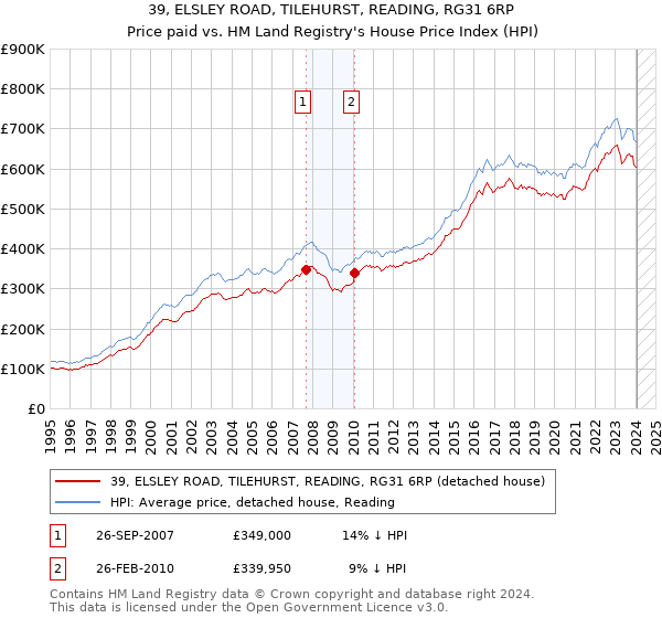 39, ELSLEY ROAD, TILEHURST, READING, RG31 6RP: Price paid vs HM Land Registry's House Price Index