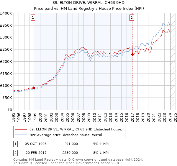 39, ELTON DRIVE, WIRRAL, CH63 9HD: Price paid vs HM Land Registry's House Price Index