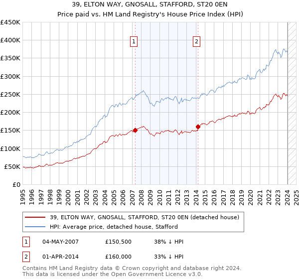 39, ELTON WAY, GNOSALL, STAFFORD, ST20 0EN: Price paid vs HM Land Registry's House Price Index