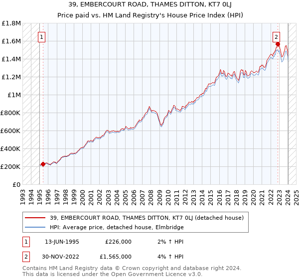 39, EMBERCOURT ROAD, THAMES DITTON, KT7 0LJ: Price paid vs HM Land Registry's House Price Index