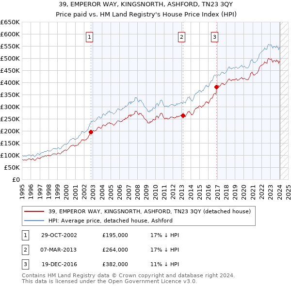 39, EMPEROR WAY, KINGSNORTH, ASHFORD, TN23 3QY: Price paid vs HM Land Registry's House Price Index