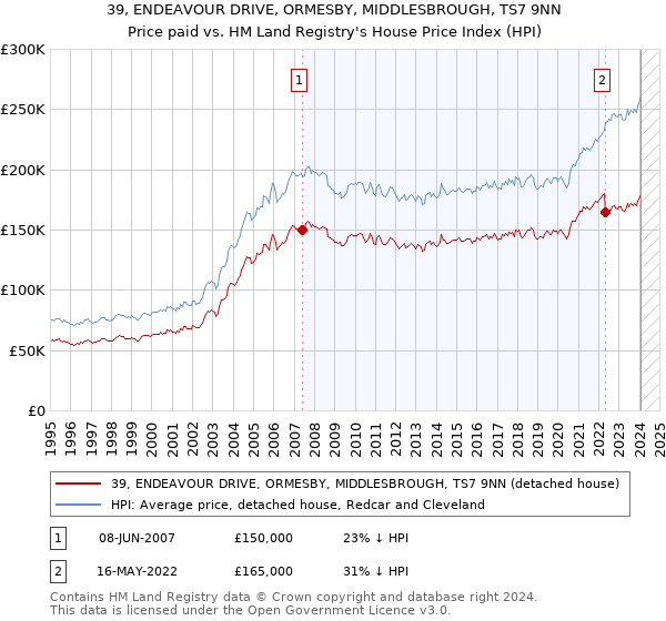 39, ENDEAVOUR DRIVE, ORMESBY, MIDDLESBROUGH, TS7 9NN: Price paid vs HM Land Registry's House Price Index