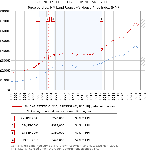 39, ENGLESTEDE CLOSE, BIRMINGHAM, B20 1BJ: Price paid vs HM Land Registry's House Price Index