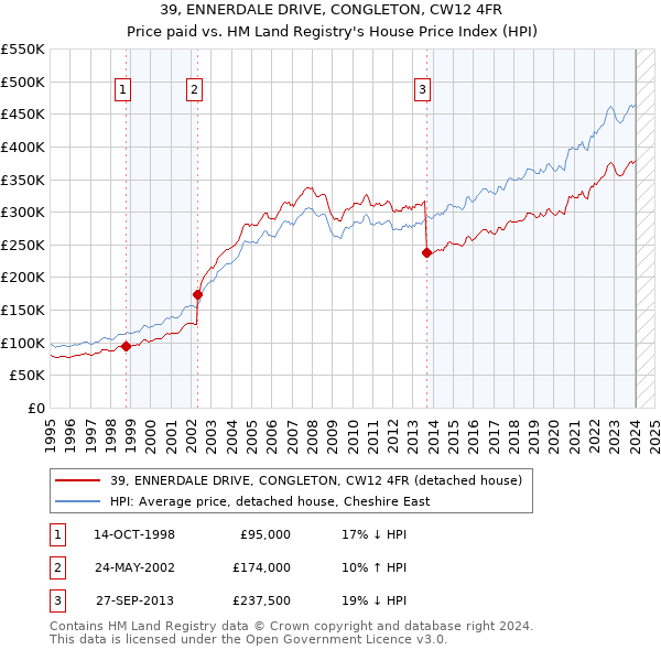 39, ENNERDALE DRIVE, CONGLETON, CW12 4FR: Price paid vs HM Land Registry's House Price Index